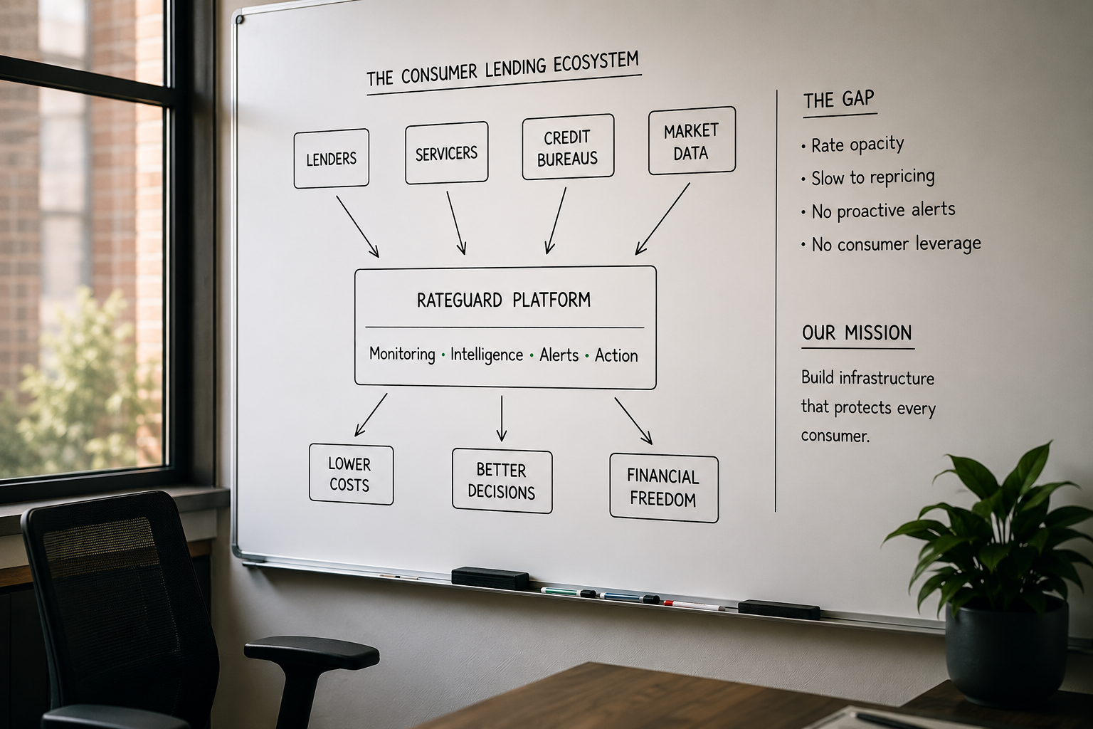 Whiteboard diagram of the consumer lending ecosystem