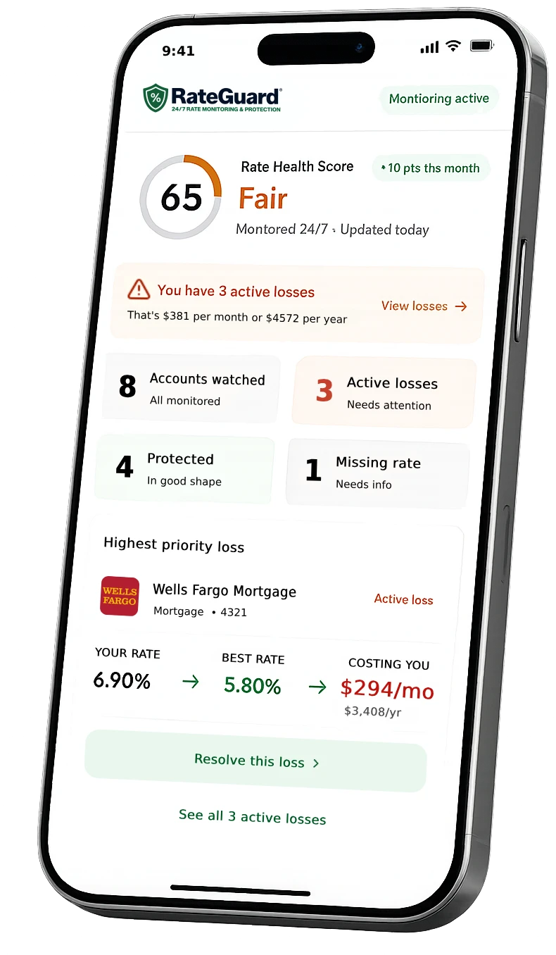 RateGuard dashboard on iPhone showing Rate Health Score of 65 Fair, 3 active losses, and a Wells Fargo Mortgage priority loss.